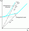 Figure 8 - Representation of FB = f (FE) for axial or eccentric loading of the assembly.