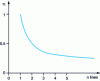 Figure 24 - Representation of the transfer rate on the first fixing line as a function of the number of lines