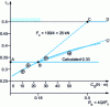 Figure 34 - Variation of transfer rate as a function of fastener torque (from [6])