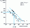 Figure 10 - Fatigue test results for 2024 T3 alloy (from [7])