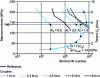 Figure 16 - Service life curves (Wöhler) for a double overlap connection as a function of bolt tightening torque (after [12])