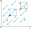 Figure 21 - Part translation: effect of force (Fx , Fy)