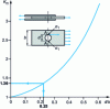 Figure 3 - Stress concentration coefficient Kt1