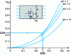 Figure 5 - Stress concentration coefficient Kt2