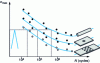 Figure 7 - Fatigue life of drilled specimens (Wöhler curves)