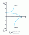 Figure 16 - Planetary gear performance by family