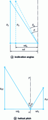 Figure 13 - Geometric elements of helical teeth and gears