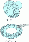 Figure 2 - Straight and spiral gears