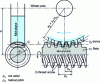 Figure 7 - Elements of worm gear technology