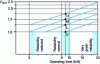 Figure 11 - Service factor