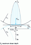 Figure 8 - Hertz pressure