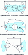 Figure 19 - Dimension measurement on (between) pins for spur gears 