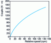 Figure 12 - Non-Newtonian liquid behavior