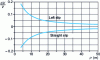 Figure 2 - Wheel slip as a function of bend radius