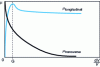 Figure 3 - Tensile coefficient as a function of slip