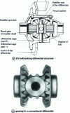 Figure 6 - Classic differential (ZF doc.)