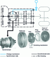 Figure 1 - Main parts of a transmission. Example of a Borg-Warner synchronizer