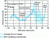 Figure 26 - Dispersion of measured change effort results [32]