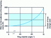 Figure 29 - Proposed chamfer angle zone [47]