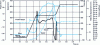 Figure 49 - Example of curves taken during a measurement