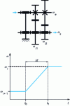 Figure 10 - Angular velocity diagram ω with synchronization [3]