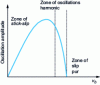 Figure 23 - Variation of oscillation amplitude as a function of excitation speed vb