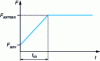 Figure 31 - Axial force variation