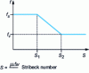 Figure 32 - Linearized Stribeck diagram