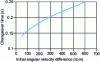 Figure 5 - Changeover time as a function of initial angular velocity difference, changeover 1 ® 2