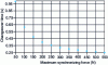 Figure 6 - Changeover time as a function of maximum synchronization force during changeover 1 ® 2