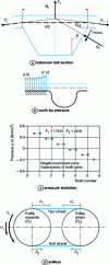 Figure 14 - Balance of a belt section and practical condition