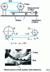 Figure 21 - Determining the bending stiffness of belts