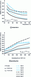 Figure 24 - Information on the influence of temperature and operating time (according to [39][40])