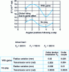 Figure 4 - Numerical simulation of transmission error