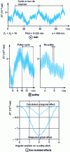 Figure 5 - Quasi-static measurements