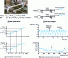 Figure 6 - Dynamic transmission error measurements