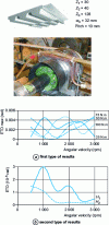 Figure 7 - Dynamic measurement results