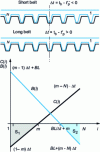 Figure 22 - Belt balance on winding arcs: internal preload with pitch difference