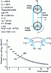 Figure 25 - Pressure between belt core and pulley tips