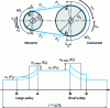 Figure 6 - Load variation per timing belt revolution