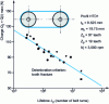 Figure 8 - Timing belt life characteristics