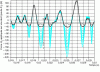 Figure 34 - Load variation on teeth (case 1.9 TDI)