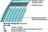 Figure 1 - Construction and designation of a poly-v belt (source Contitech)