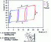 Figure 11 - Experimental torque-rotation curves of a mechanical tensioner for different spring preloads