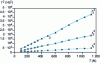 Figure 28 - Evolution of squared natural frequencies measured as a function of voltage T