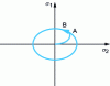 Figure 12 - Elasticity range for a perfectly plastic material