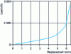 Figure 23 - Progressivity curve