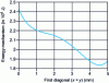 Figure 27 - There's a single minimum on the first diagonal, but it may only be a local minimum.