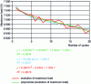 Figure 3 - Evolution of maximum load for a diaphragm