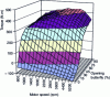 Figure 14 - Example of motor characteristics